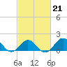 Ocracoke tide chart for Saturday, February 21, 2026