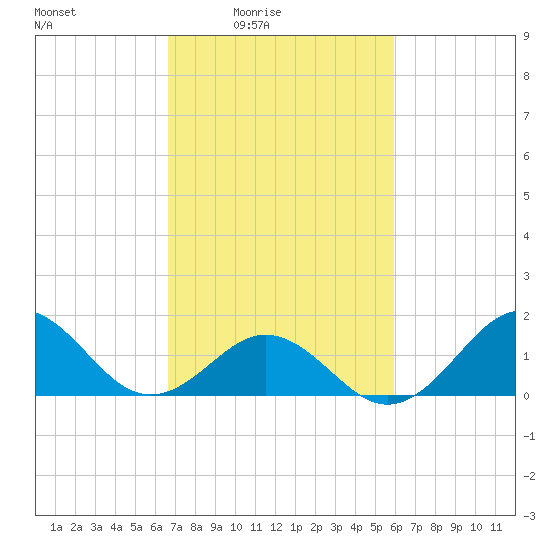 Ocracoke tide chart for Monday, February 23, 2026