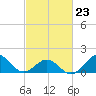 Ocracoke tide chart for Monday, February 23, 2026