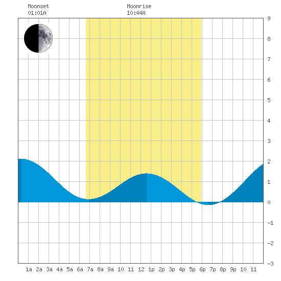 Ocracoke tide chart for Tuesday, February 24, 2026
