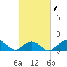 Ocracoke tide chart for Saturday, February 7, 2026