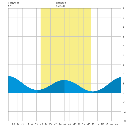Ocracoke tide chart for Sunday, February 8, 2026
