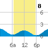 Ocracoke tide chart for Sunday, February 8, 2026