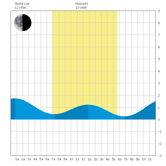Ocracoke tide chart for Monday, February 9, 2026