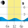 Ocracoke tide chart for Monday, February 9, 2026