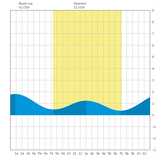 Ocracoke tide chart for Tuesday, March 10, 2026