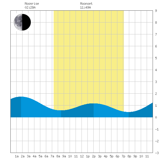 Ocracoke tide chart for Wednesday, March 11, 2026