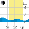 Ocracoke tide chart for Wednesday, March 11, 2026
