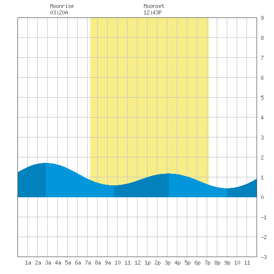 Ocracoke tide chart for Thursday, March 12, 2026