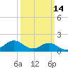 Ocracoke tide chart for Saturday, March 14, 2026