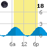 Ocracoke tide chart for Wednesday, March 18, 2026
