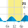 Ocracoke tide chart for Saturday, March 21, 2026
