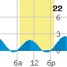 Ocracoke tide chart for Sunday, March 22, 2026