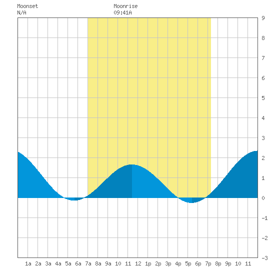 Ocracoke tide chart for Monday, March 23, 2026