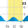 Ocracoke tide chart for Monday, March 23, 2026