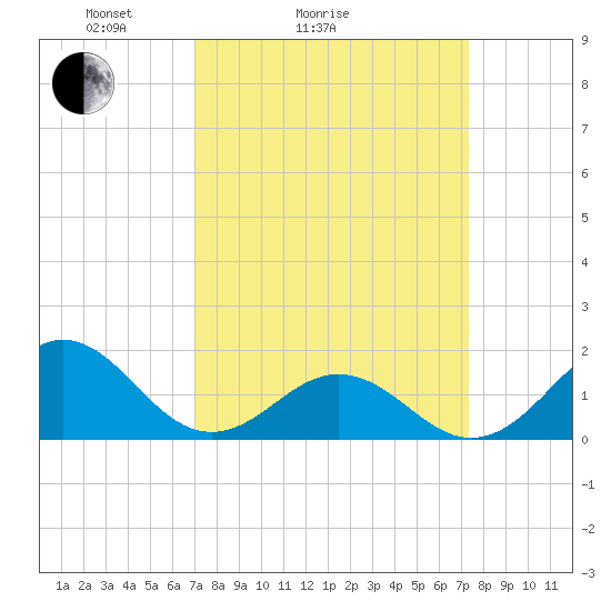 Ocracoke tide chart for Wednesday, March 25, 2026