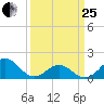 Ocracoke tide chart for Wednesday, March 25, 2026