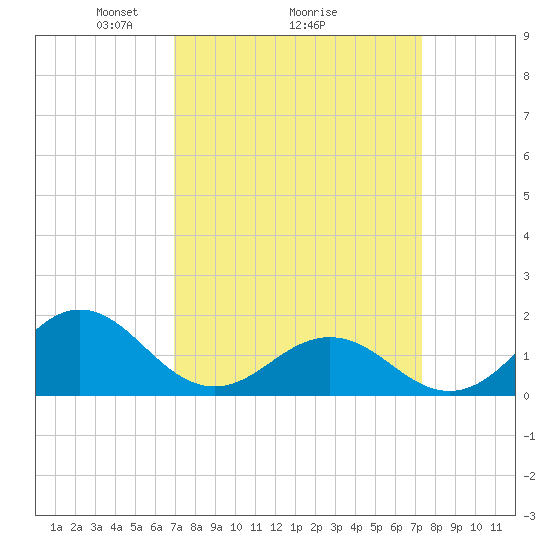 Ocracoke tide chart for Thursday, March 26, 2026