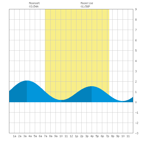 Ocracoke tide chart for Friday, March 27, 2026