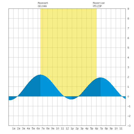 Ocracoke tide chart for Monday, March 2, 2026