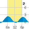 Ocracoke tide chart for Monday, March 2, 2026