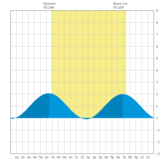 Ocracoke tide chart for Monday, March 30, 2026