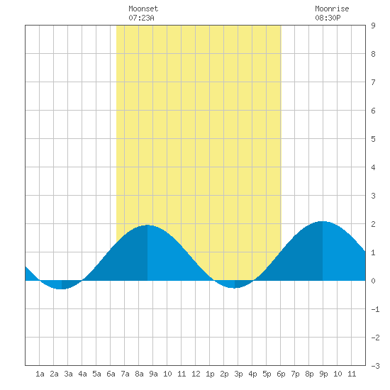 Ocracoke tide chart for Thursday, March 5, 2026
