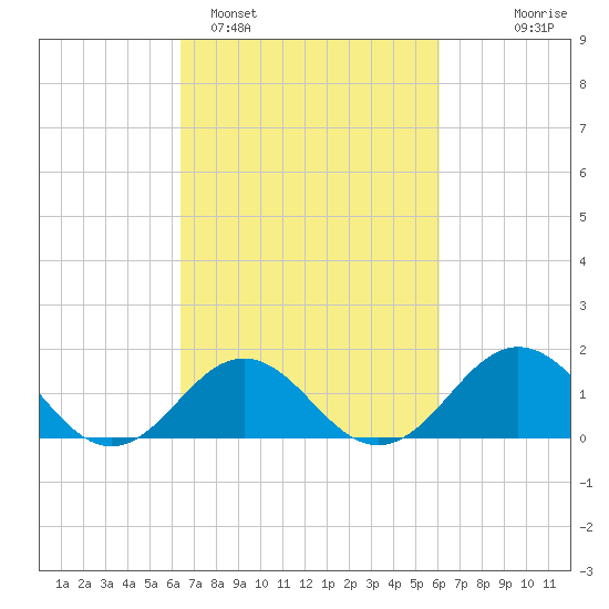Ocracoke tide chart for Friday, March 6, 2026