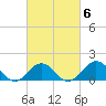 Ocracoke tide chart for Friday, March 6, 2026