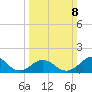 Ocracoke tide chart for Sunday, March 8, 2026