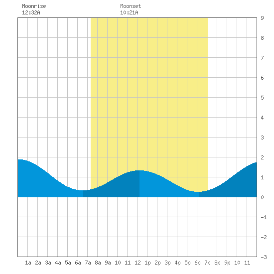 Ocracoke tide chart for Monday, March 9, 2026