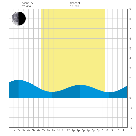 Ocracoke tide chart for Friday, April 10, 2026