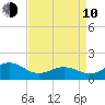 Ocracoke tide chart for Friday, April 10, 2026