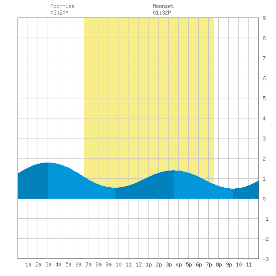 Ocracoke tide chart for Saturday, April 11, 2026