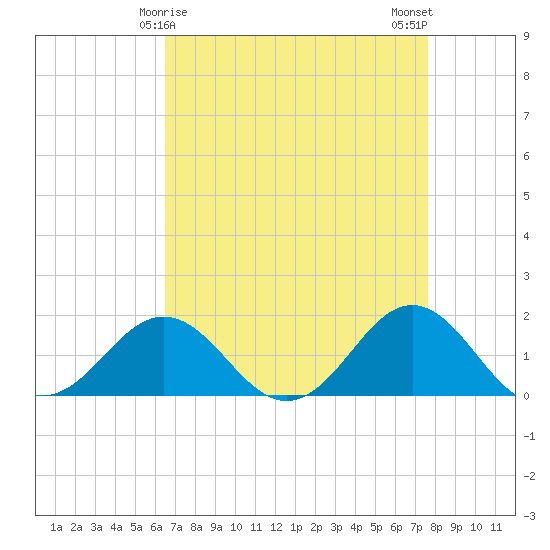 Ocracoke tide chart for Wednesday, April 15, 2026