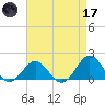 Ocracoke tide chart for Friday, April 17, 2026