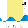 Ocracoke tide chart for Sunday, April 19, 2026
