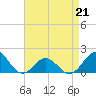 Ocracoke tide chart for Tuesday, April 21, 2026