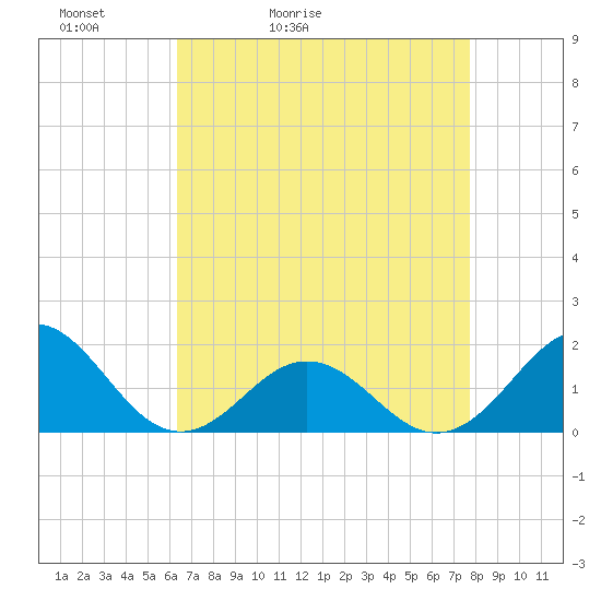 Ocracoke tide chart for Wednesday, April 22, 2026