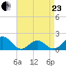 Ocracoke tide chart for Thursday, April 23, 2026