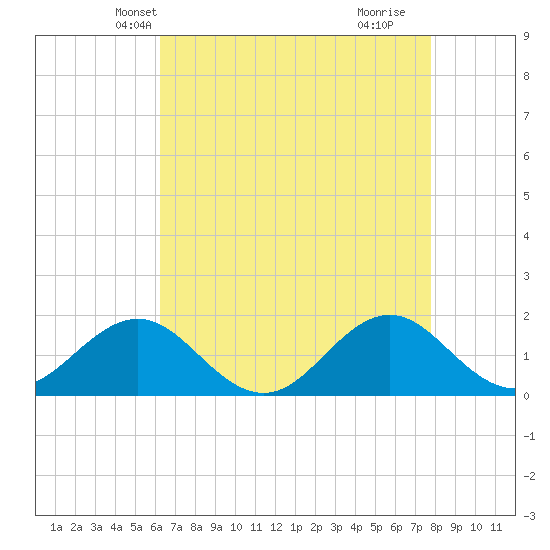 Ocracoke tide chart for Monday, April 27, 2026
