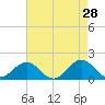 Ocracoke tide chart for Tuesday, April 28, 2026