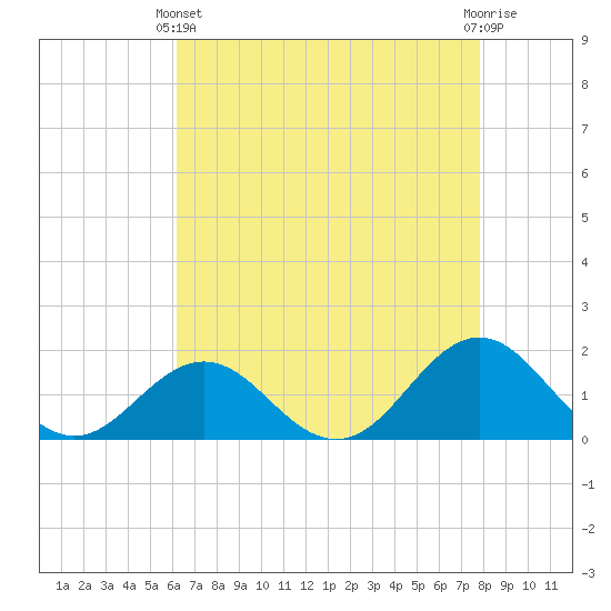 Ocracoke tide chart for Thursday, April 30, 2026