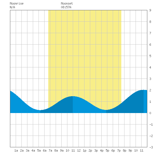 Ocracoke tide chart for Monday, April 6, 2026