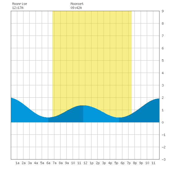 Ocracoke tide chart for Tuesday, April 7, 2026