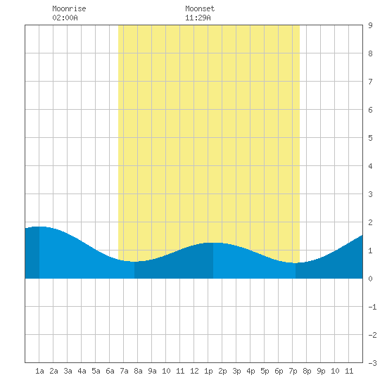 Ocracoke tide chart for Thursday, April 9, 2026