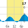 Ocracoke tide chart for Sunday, May 17, 2026