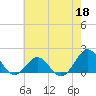 Ocracoke tide chart for Monday, May 18, 2026
