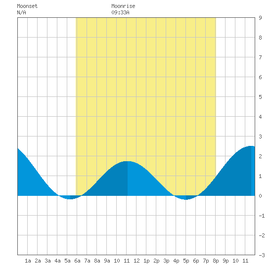 Ocracoke tide chart for Wednesday, May 20, 2026