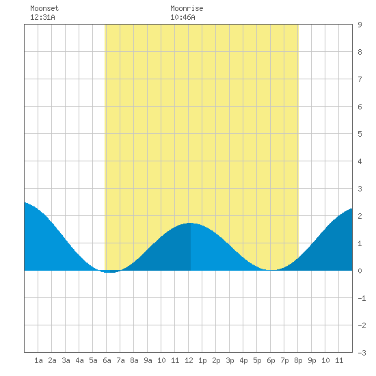 Ocracoke tide chart for Thursday, May 21, 2026